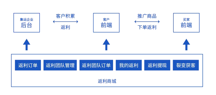 集運(yùn)系統(tǒng)