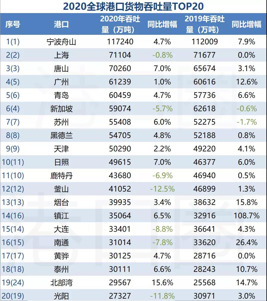 全球前20大貨物吞吐量港口排名出爐，中國港口占據(jù)15個席位