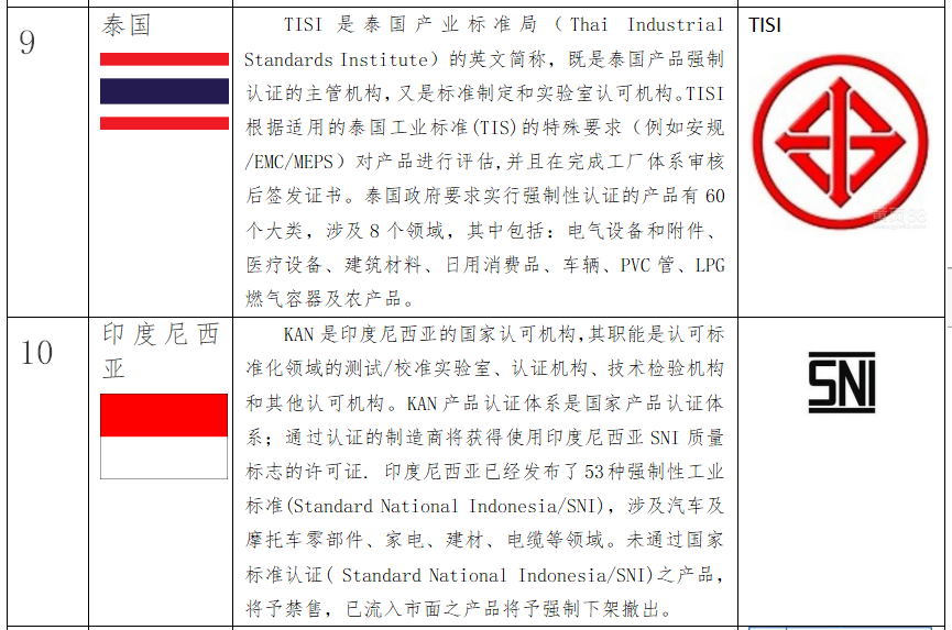 出口關(guān)注：RCEP部分國家的強(qiáng)制性認(rèn)證制度