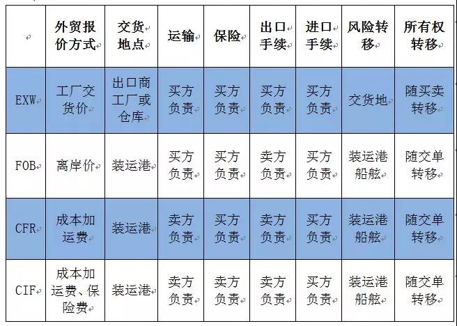 國(guó)際貨運(yùn)常見的成交方式及報(bào)關(guān)區(qū)別 