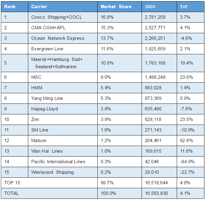 數(shù)據(jù)出爐，美線船公司最新貨量排名，最大贏家是?！