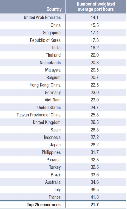 全球前20大貨物吞吐量港口排名出爐，中國港口占據(jù)15個席位