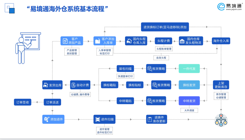 海外倉系統(tǒng)