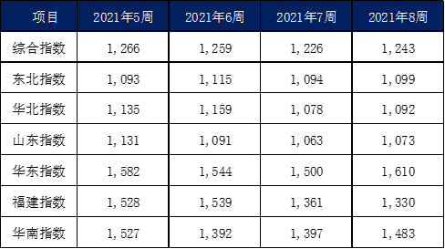 2月內(nèi)貿(mào)集裝箱市場(chǎng)走勢(shì)，看這幾大指標(biāo)就夠了