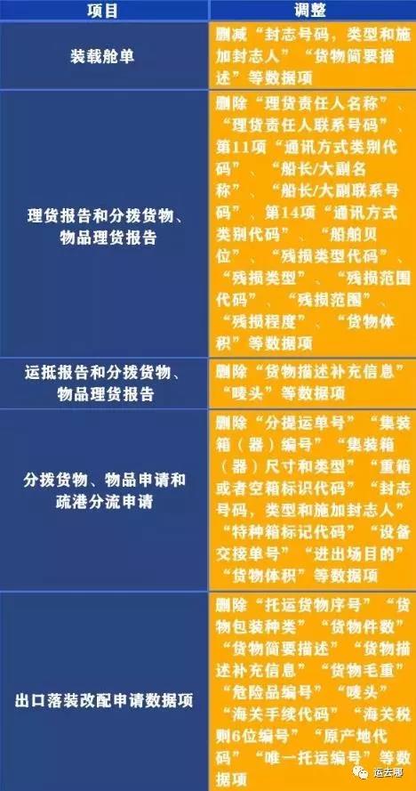 新規(guī)！海關(guān)預(yù)報艙單規(guī)定重大調(diào)整，違者面臨高額罰款