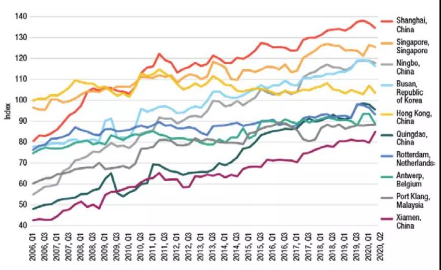 全球前20大貨物吞吐量港口排名出爐，中國港口占據(jù)15個席位