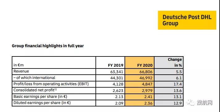 貨運(yùn)量下降10.8％，貨代巨頭DHL的2020全年業(yè)績(jī)?nèi)员憩F(xiàn)強(qiáng)勁